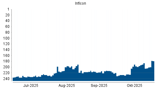 BOTSI®-Advisor Hochstufung Inficon Holding AG von Rang 186 auf ...