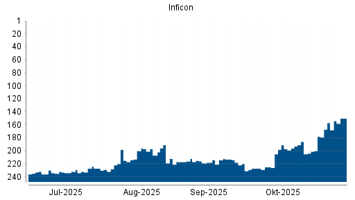 BOTSI®-Advisor Hochstufung Inficon Holding AG von Rang 178 auf ...