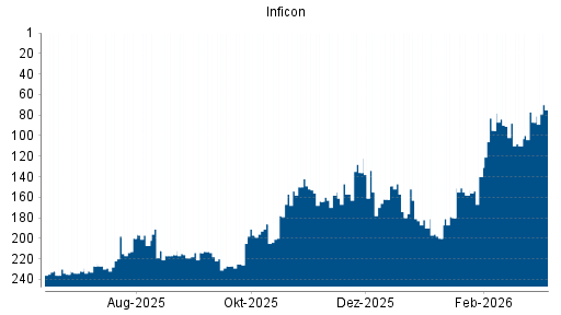 BOTSI®-Advisor Abstufung Inficon Holding AG von Rang 136 auf ...