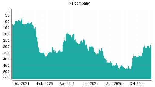 BOTSI®-Advisor Hochstufung Netcompany Group von Rang 311 auf ...