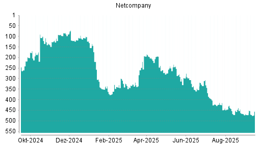 BOTSI®-Advisor Hochstufung Netcompany Group von Rang 332 auf ...