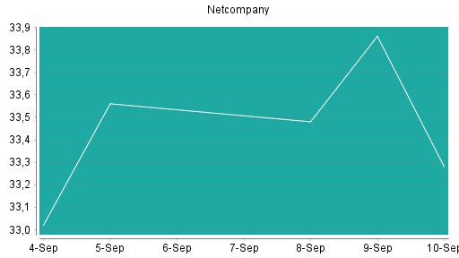 BOTSI®-Advisor Hochstufung Netcompany Group von Rang 143 auf Rang 140