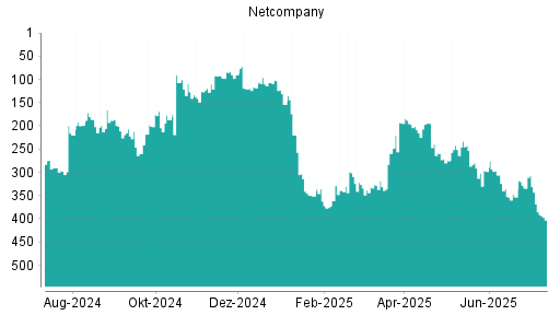 BOTSI®-Advisor Abstufung Netcompany Group von Rang 257 auf Rang 280