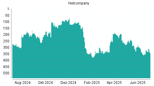 BOTSI®-Advisor Hochstufung Netcompany Group von Rang 251 auf ...