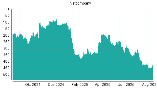 BOTSI®-Advisor Abstufung Netcompany Group von Rang 227 auf Rang 256