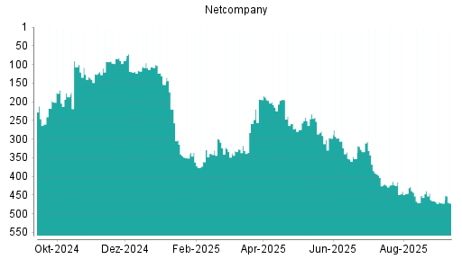BOTSI®-Advisor Hochstufung Netcompany Group von Rang 361 auf ...