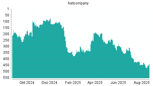 BOTSI®-Advisor Hochstufung Netcompany Group von Rang 353 auf ...