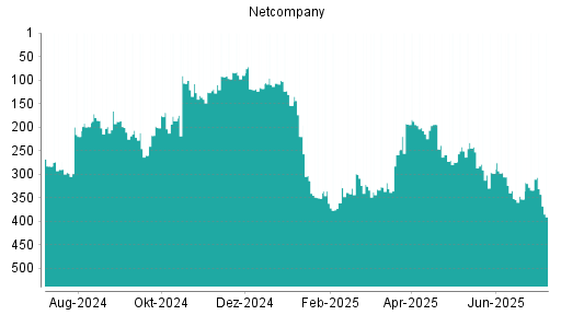 BOTSI®-Advisor Abstufung Netcompany Group von Rang 257 auf Rang 280