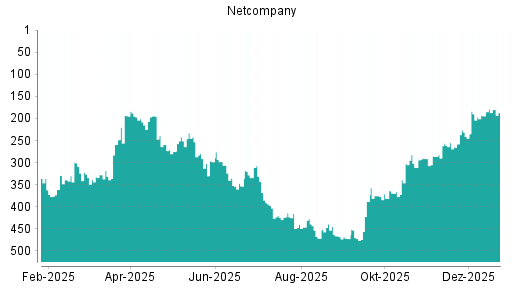 BOTSI®-Advisor Hochstufung Netcompany Group von Rang 366 auf ...