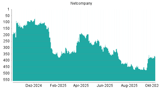 BOTSI®-Advisor Abstufung Netcompany Group von Rang 375 auf ...