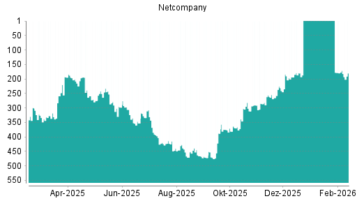 BOTSI®-Advisor Hochstufung Netcompany Group von Rang 311 auf ...