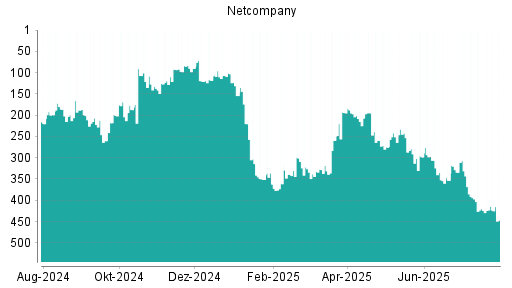 BOTSI®-Advisor Hochstufung Netcompany Group von Rang 424 auf ...
