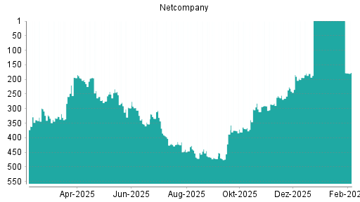 BOTSI®-Advisor Hochstufung Netcompany Group von Rang 231 auf ...