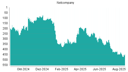 BOTSI®-Advisor Abstufung Netcompany Group von Rang 39 auf Rang 59