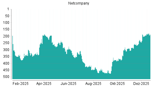BOTSI®-Advisor Hochstufung Netcompany Group von Rang 194 auf ...