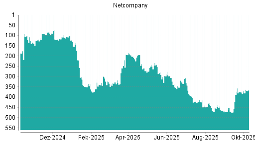 BOTSI®-Advisor belässt Netcompany Group weiter auf ...