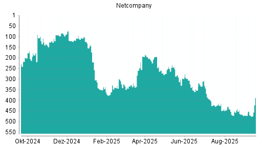 BOTSI®-Advisor Hochstufung Netcompany Group von Rang 118 auf ...