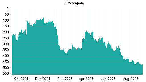 BOTSI®-Advisor Abstufung Netcompany Group von Rang 397 auf ...
