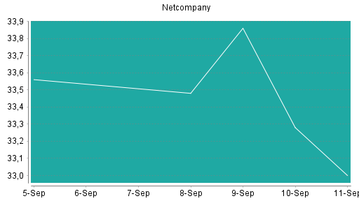 BOTSI®-Advisor Hochstufung Netcompany Group von Rang 140 auf Rang 126