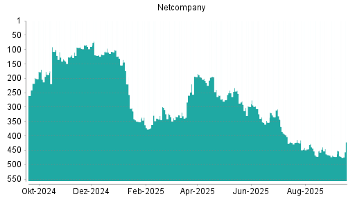 BOTSI®-Advisor Hochstufung Netcompany Group von Rang 318 auf ...