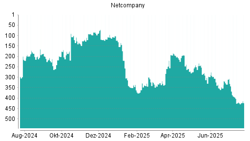 BOTSI®-Advisor Abstufung Netcompany Group von Rang 84 auf Rang 90