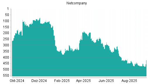 BOTSI®-Advisor Hochstufung Netcompany Group von Rang 362 auf ...