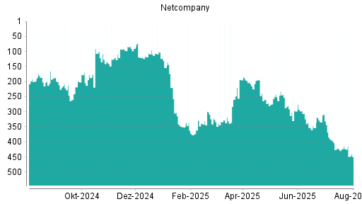 BOTSI®-Advisor Hochstufung Netcompany Group von Rang 56 auf Rang 39