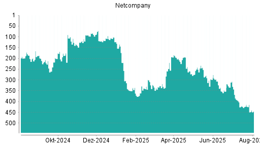 BOTSI®-Advisor Abstufung Netcompany Group von Rang 30 auf Rang 42