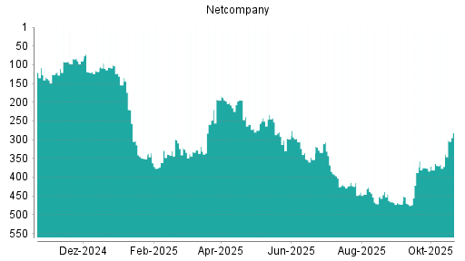 BOTSI®-Advisor Hochstufung Netcompany Group von Rang 366 auf ...