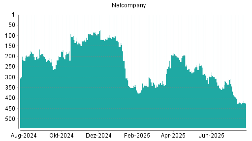 BOTSI®-Advisor Abstufung Netcompany Group von Rang 290 auf Rang 298