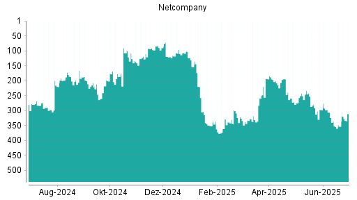 BOTSI®-Advisor Hochstufung Netcompany Group von Rang 296 auf Rang 295