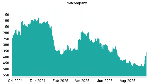 BOTSI®-Advisor Abstufung Netcompany Group von Rang 101 auf ...