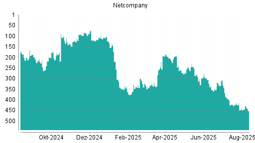 BOTSI®-Advisor Hochstufung Netcompany Group von Rang 38 auf Rang 30