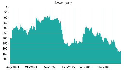 BOTSI®-Advisor Hochstufung Netcompany Group von Rang 187 auf ...