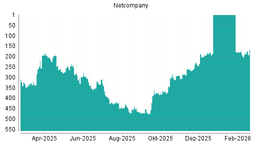 BOTSI®-Advisor Hochstufung Netcompany Group von Rang 291 auf ...