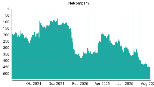 BOTSI®-Advisor Abstufung Netcompany Group von Rang 280 auf Rang 283
