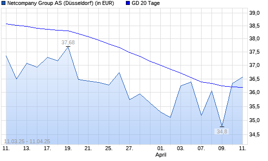 Netcompany Group-Aktie unter 20-Tage-Linie