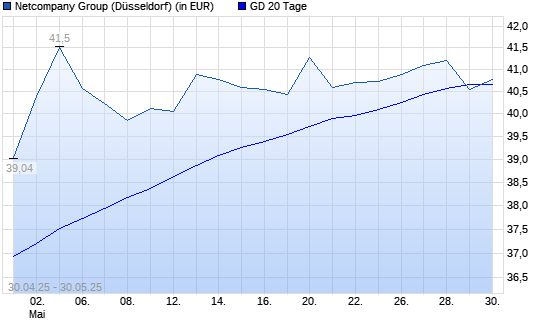 Netcompany Group-Aktie unter 20-Tage-Linie