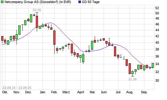 Netcompany Group-Aktie &uuml;ber 50-Tage-Linie