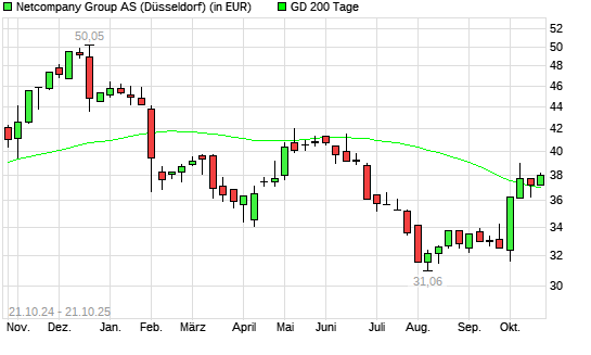 Netcompany Group-Aktie &uuml;ber 200-Tage-Linie