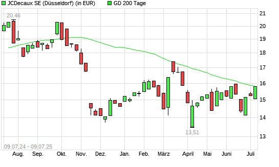JCDecaux-Aktie über 200-Tage-Linie