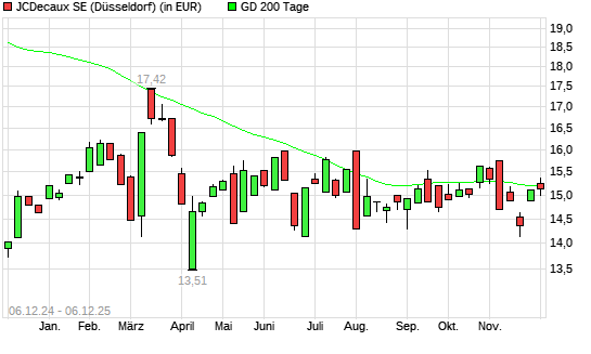 JCDecaux-Aktie über 200-Tage-Linie