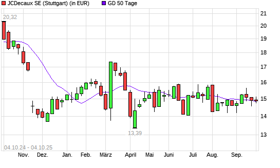 JCDecaux-Aktie &uuml;ber 50-Tage-Linie