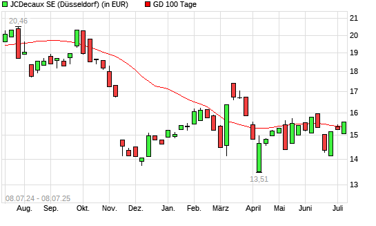 JCDecaux-Aktie &uuml;ber 100-Tage-Linie