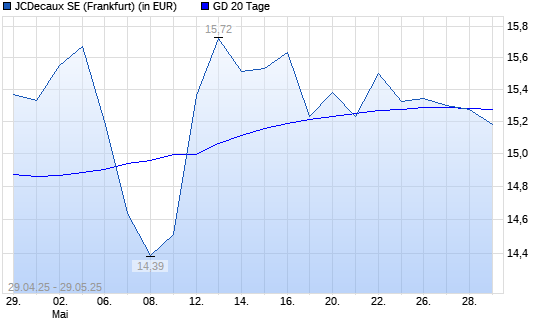 JCDecaux-Aktie unter 20-Tage-Linie