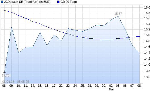 JCDecaux-Aktie unter 20-Tage-Linie