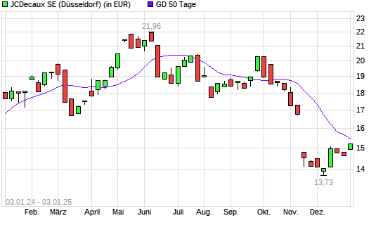 JCDecaux-Aktie über 50-Tage-Linie
