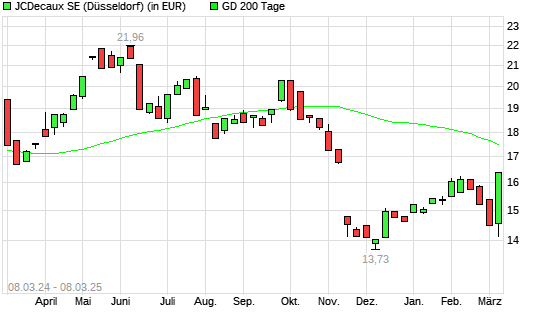 JCDecaux-Aktie über 200-Tage-Linie