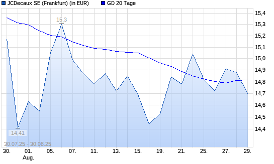 JCDecaux-Aktie unter 20-Tage-Linie