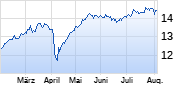 L&G Qual. Eqt Div. ESG Exc. Europe ex-UK UCITS ETF EUR D ETF Chart